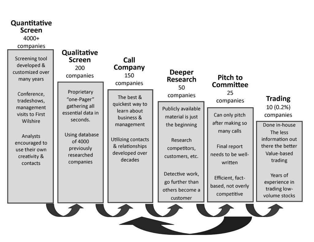 Equity Investment Process Flow Chart