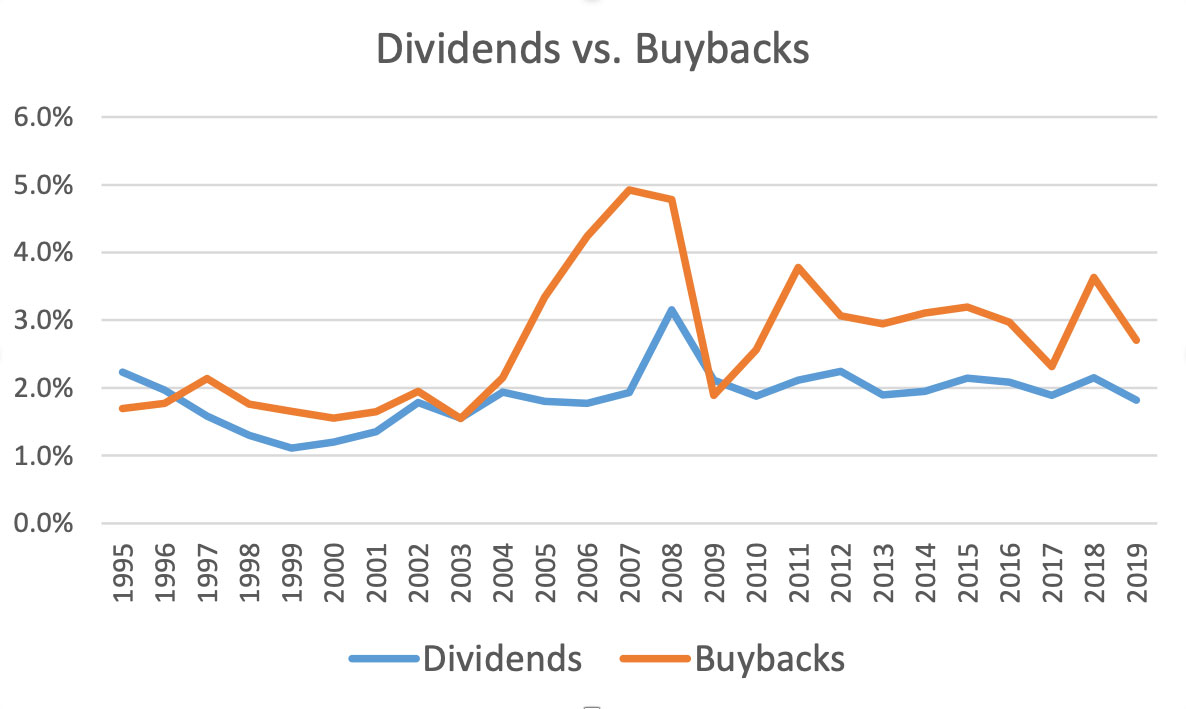 Stock Buybacks Continue To Exceed Dividends First Wilshire Securities